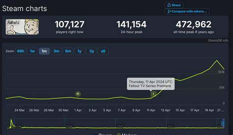 tabg steam charts|fallout 4 steam charts.